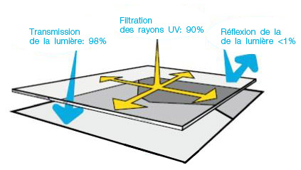 Indices de protection du verre Musée